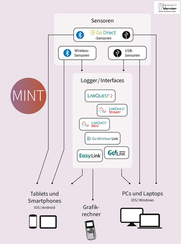 Das Bild zeigt ein System von Sensoren und Datenspeicher-Interfaces f&uuml;r den Bildungsbereich, das verschiedene Verbindungsm&ouml;glichkeiten bietet, darunter Bluetooth und USB. Es enth&auml;lt eine &Uuml;bersicht der kompatiblen Ger&auml;te, wie Tablets, Smartphones und PCs, 