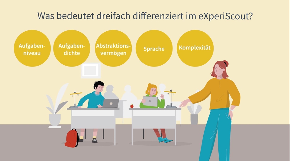 In der illustrierten Schulszene haben die beiden Sch&uuml;ler jeweils ein aufgebautes Experiment und ein digitales Medium auf dem Tisch. Die Lehrerin steht links daneben. &Uuml;ber der Szene steht "Was bedeutet dreifach differenziert im eXperiScout?".