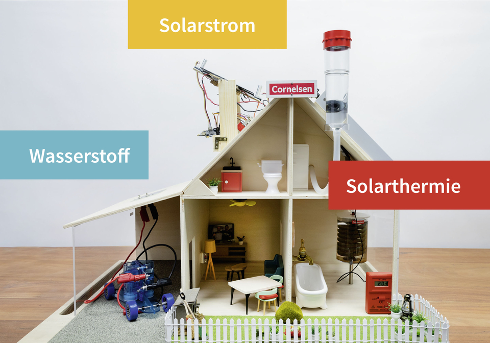 Abgebildet ist das Energiewandelhaus von vorne mit den drei Begrifflichkeiten zu den Modulen. Links in blau hinterlegt Wasserstoff, oben im Bild in gelb hinterlegt der Solarstrom und rechts in rot hinterlegt die Solarthermie.