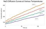 Das Bild zeigt ein Diagramm, das die Diffusionskurven der elektrischen Leitfähigkeit von NaCl bei verschiedenen Temperaturen (6,2 °C bis 34,9 °C) über die Zeit hinweg darstellt. Die Kurven belegen, dass die Leitfähigkeit mit steigender Temperatur zunimmt.