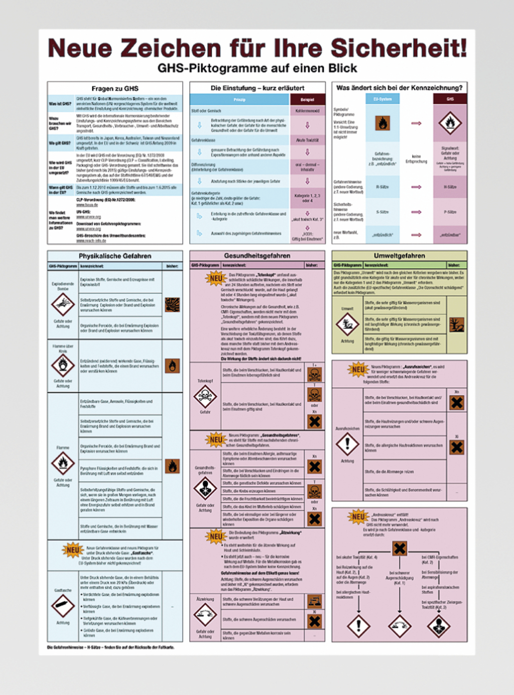 Das Bild zeigt ein Plakat mit Informationen zu GHS-Piktogrammen, die Sicherheitsinformationen zu chemischen Stoffen bereitstellen. Es werden verschiedene Gefahrenklassen wie physikalische Gefahren, Gesundheitsgefahren und Umweltrisiken dargestellt, ergänzt durch illustrative Symbole.