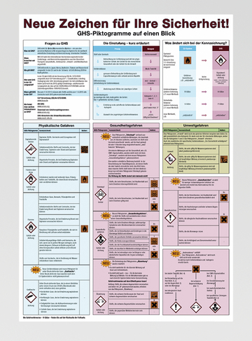 Das Bild zeigt ein Plakat mit Informationen zu GHS-Piktogrammen, die Sicherheitsinformationen zu chemischen Stoffen bereitstellen. Es werden verschiedene Gefahrenklassen wie physikalische Gefahren, Gesundheitsgefahren und Umweltrisiken dargestellt, ergänzt durch illustrative Symbole.