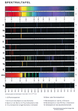 Das Bild zeigt eine Spektraltafel mit verschiedenen Linien- und Bandspektren von chemischen Elementen wie Wasserstoff, Helium, Natrium und Eisen. Die Spektren sind farblich kodiert und mit spezifischen Wellenlängen in Nanometern beschriftet, um die emissionsspezifischen Merkmale der Elemente darzustellen.