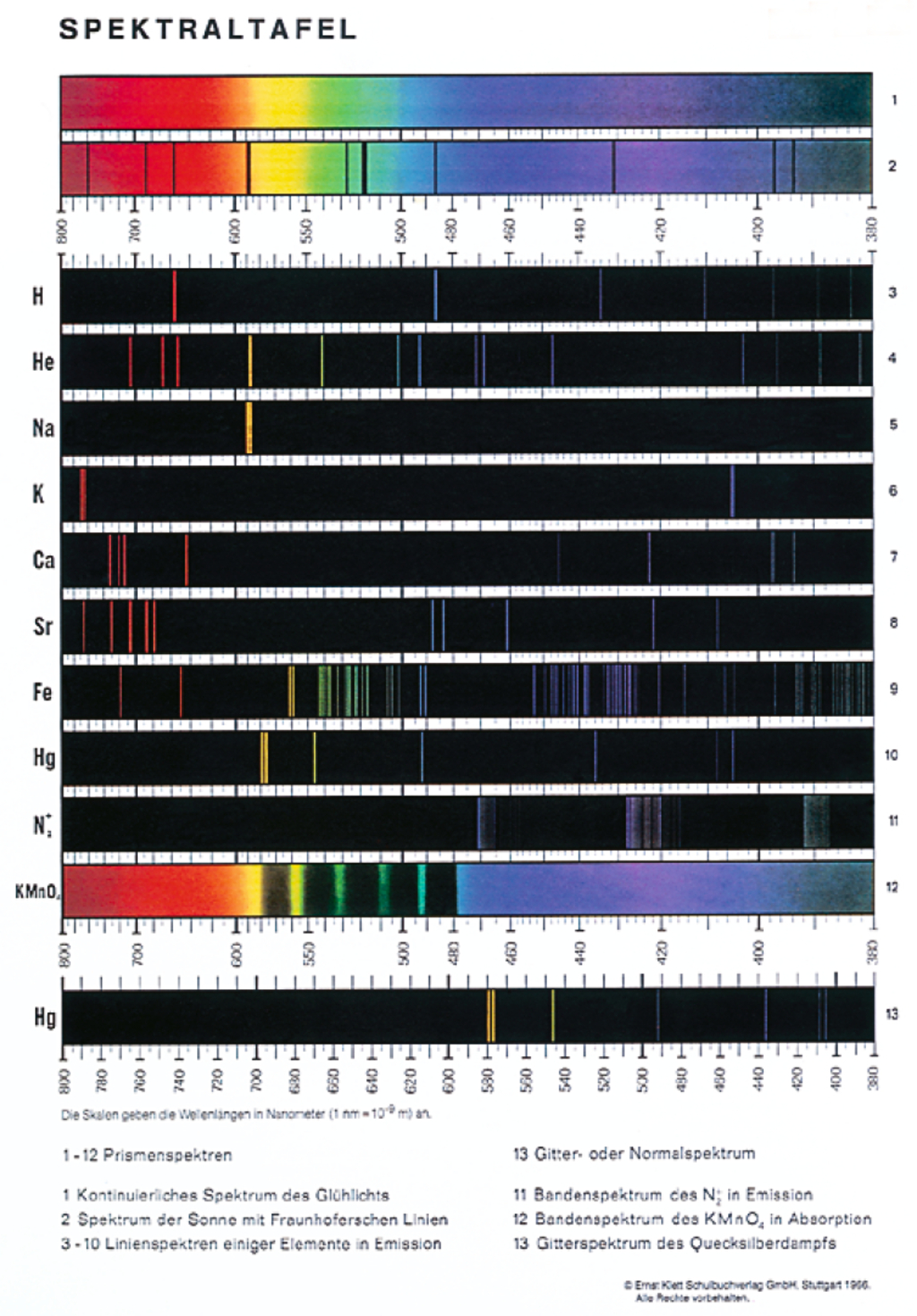 Das Bild zeigt eine Spektraltafel mit verschiedenen Linien- und Bandspektren von chemischen Elementen wie Wasserstoff, Helium, Natrium und Eisen. Die Spektren sind farblich kodiert und mit spezifischen Wellenlängen in Nanometern beschriftet, um die emissionsspezifischen Merkmale der Elemente darzustellen.