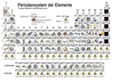 Das Bild zeigt ein Periodensystem der Elemente, das ergänzend mit Bilddarstellungen verschiedener chemischer Elemente und deren Symbole versehen ist. Zudem sind Sicherheitszeichen für radioaktive Elemente hervorgehoben.