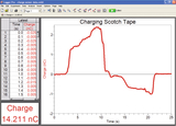 Das Bild zeigt eine grafische Darstellung der Messung der elektrischen Ladung einer Scotch-Tape-Probe über die Zeit. Neben dem Diagramm ist eine Tabelle mit den entsprechenden Zeit- und Ladungswerten abgebildet, wobei die max. Ladung 14,211 nC beträgt.