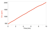 Das Diagramm zeigt die CO₂-Konzentration (in ppm) über einen Zeitraum von 10 Minuten. Der Anstieg ist linear und reicht von etwa 500 ppm bis 2000 ppm, was auf eine stetige Zunahme der CO₂-Werte hinweist.