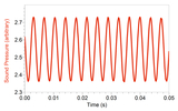 Das Bild zeigt ein Diagramm, das den Verlauf des Schalldrucks über die Zeit darstellt. Die x-Achse repräsentiert die Zeit in Sekunden, während die y-Achse den Schalldruck in arbiträren Einheiten anzeigt, wobei eine periodische Wellenform zu sehen ist.